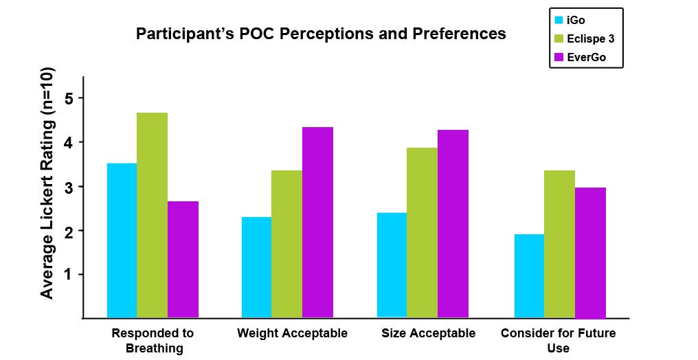 A Comparative Pilot Study of Three Portable Oxygen Concentrators