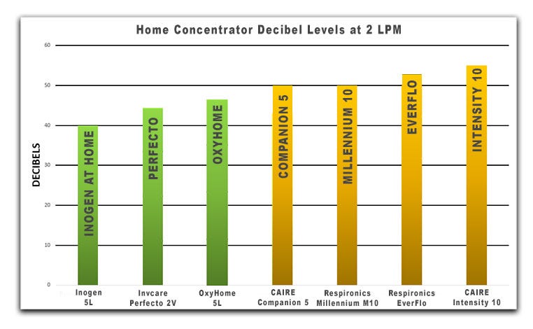 What Home Oxygen Concentrators Are the Quietest?