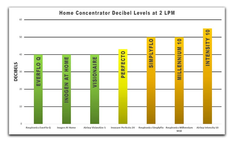 What Home Oxygen Concentrators Are the Quietest?