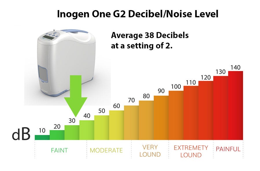 How Loud is the Inogen One G2?