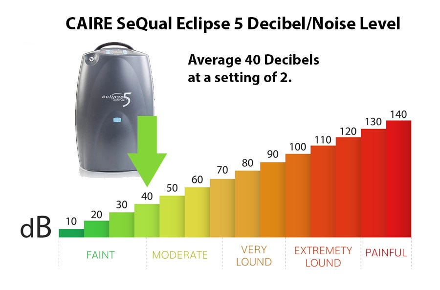 How Loud is the CAIRE SeQual Eclipse 5 Decibel? 