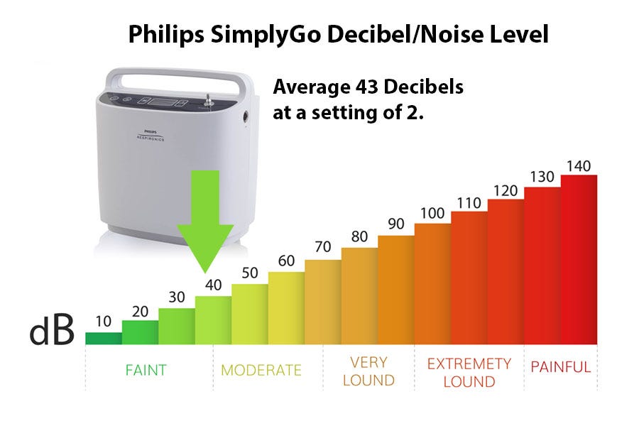 How Loud is the Respironics SimplyGo?