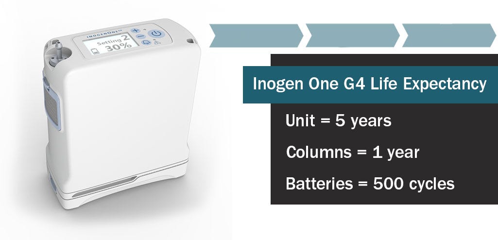 What is the Life Expectancy of an Inogen One G4? What is the Life Expectancy of an Inogen One G4?