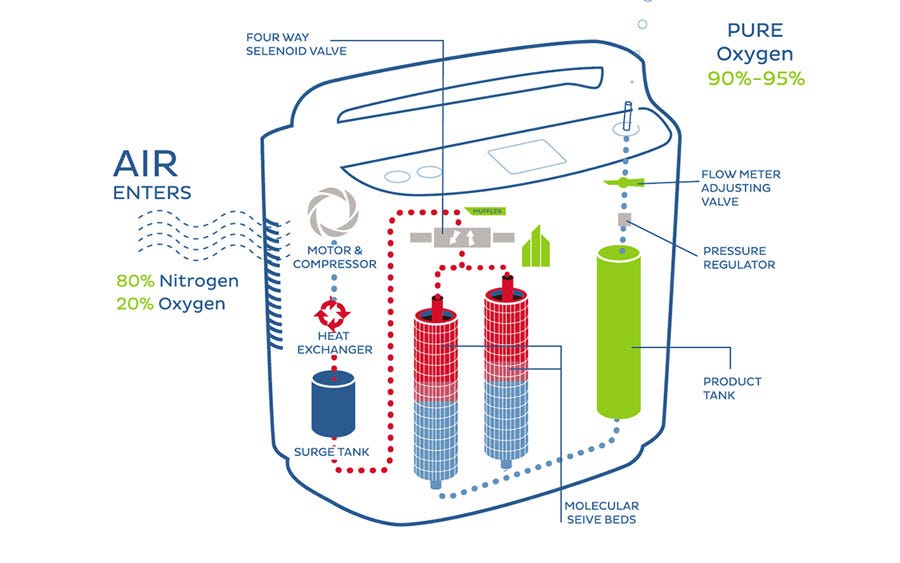 How Pure is the Oxygen from a Concentrator? How Pure is the Oxygen from a Concentrator?