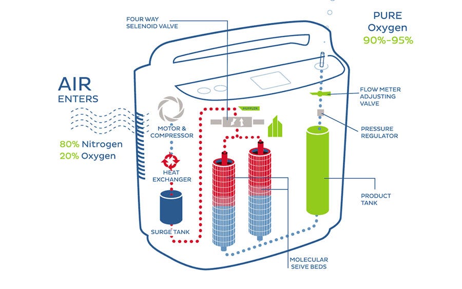 How Pure is the Oxygen from a Concentrator?