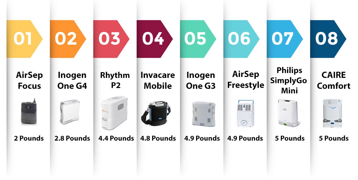 Comparison of Lightweight and Small Portable Oxygen Concentrators