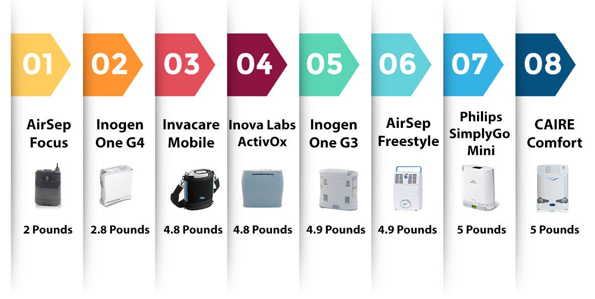 Portable Oxygen Concentrator Comparison Chart