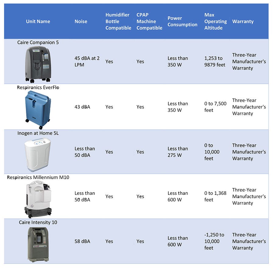 Portable Oxygen Concentrator Comparison Chart